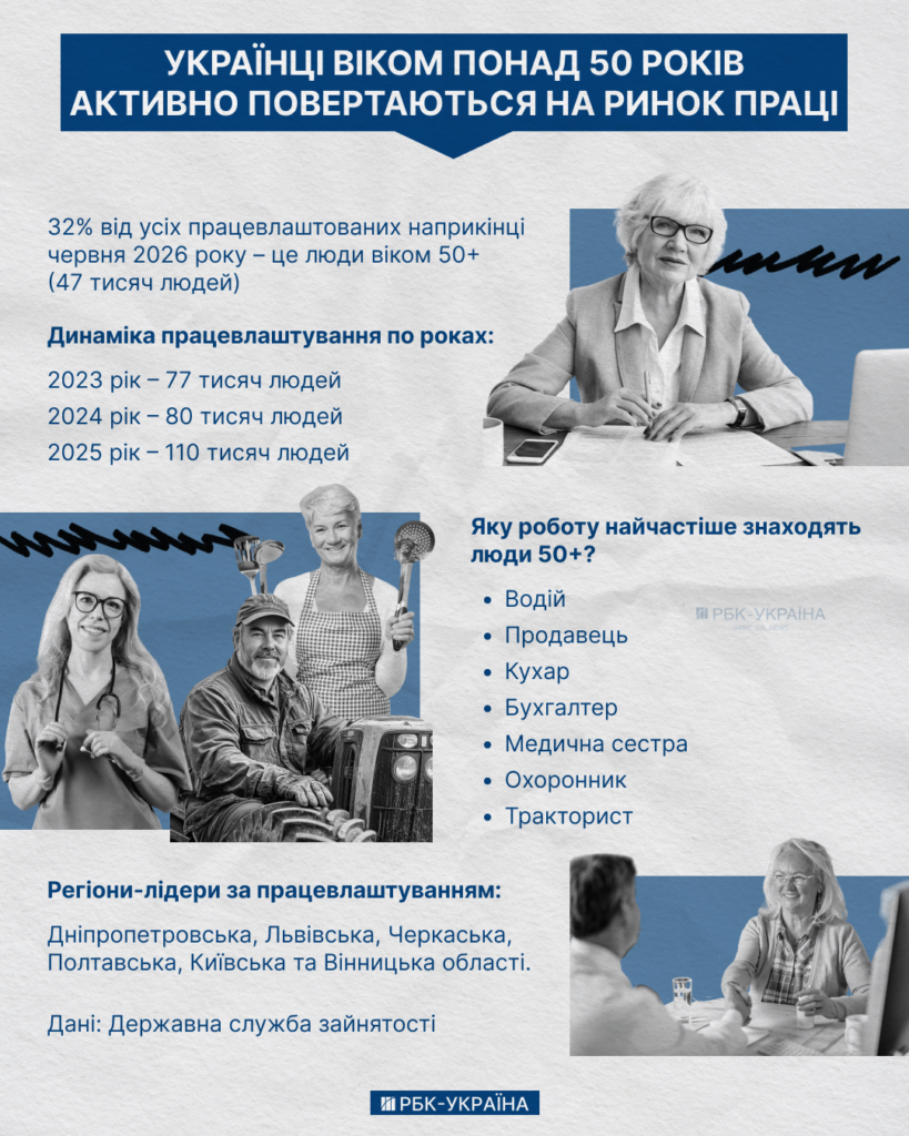 Українці віком 50+ років стають більш затребуваними на ринку праці (інфографіка РБК-Україна)